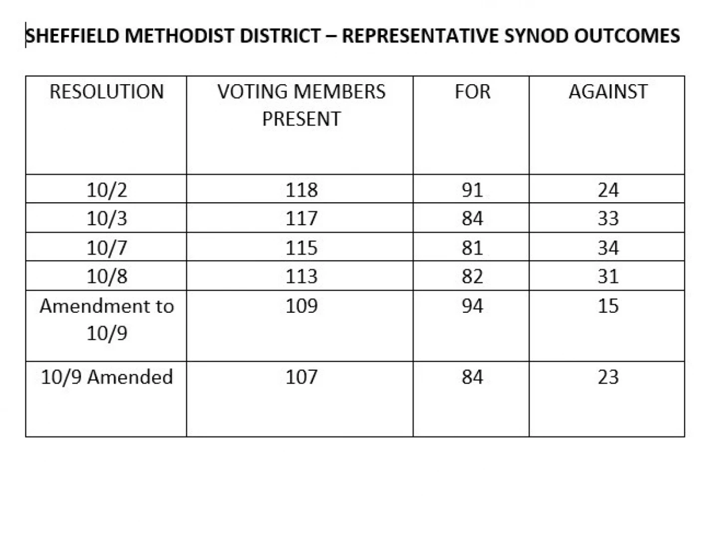 Synod results