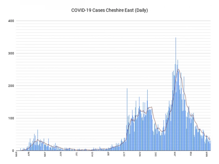 covid19 cases cheshire east daily