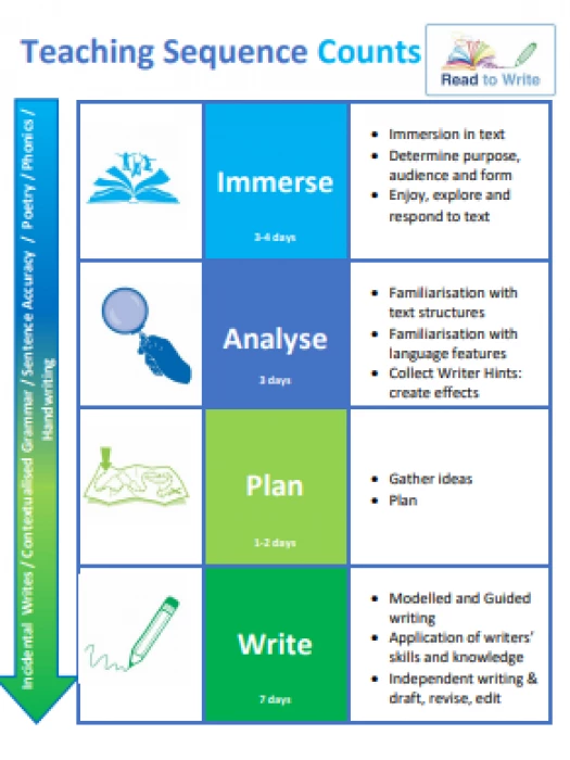 read to write chart