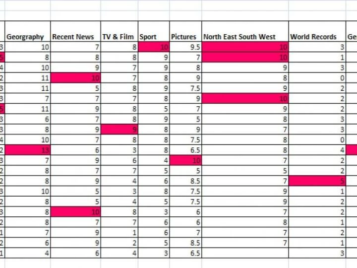 scores